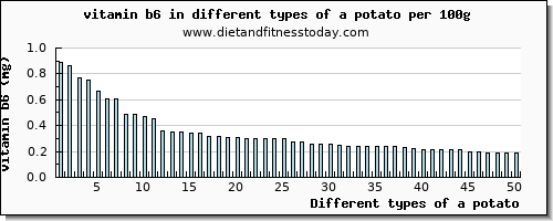 a potato vitamin b6 per 100g